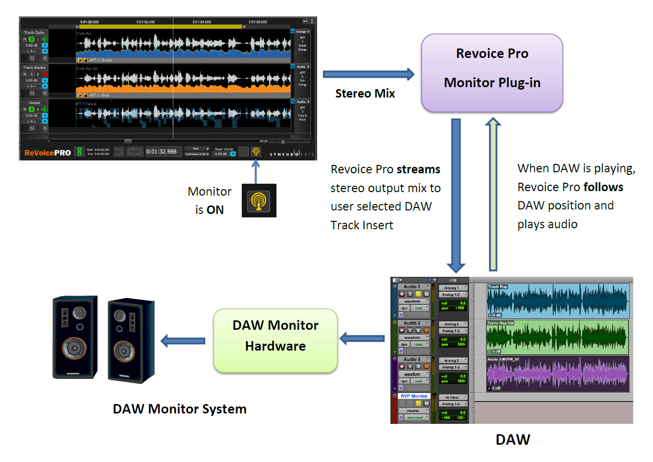 Monitoring with Revoice Pro monitor